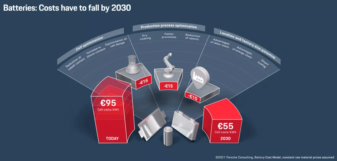 The cells are the battery’s main components. Their housing contains a cathode, anode, separator, and electrolyte. Costs can be reduced from 95 to 55 euros per kilowatt hour by 2030 by optimizing the choice of materials, increasing the efficiency of production processes, intelligent scaling, and selecting suitable production sites. Photo: Porsche Consulting/Florian Müller