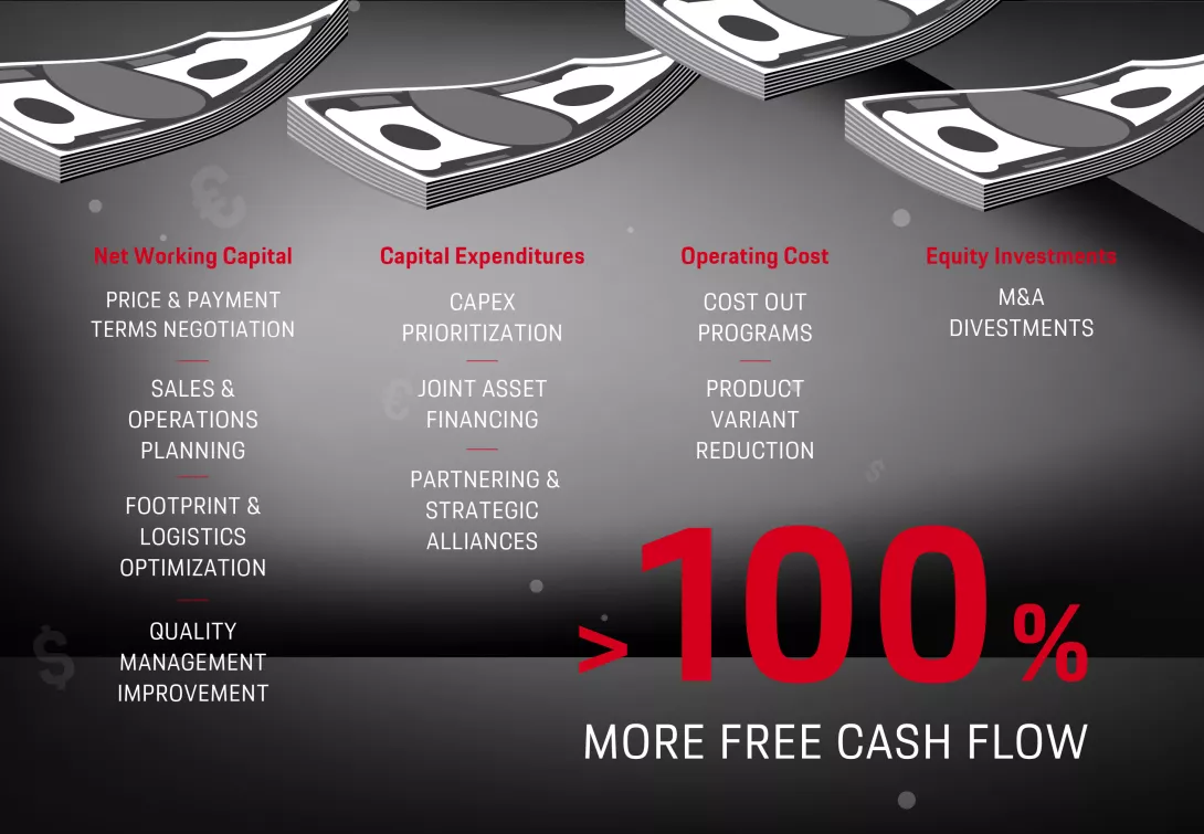 With the right levers, an increase of free cash flow of over 100% can be achieved while increasing profit.