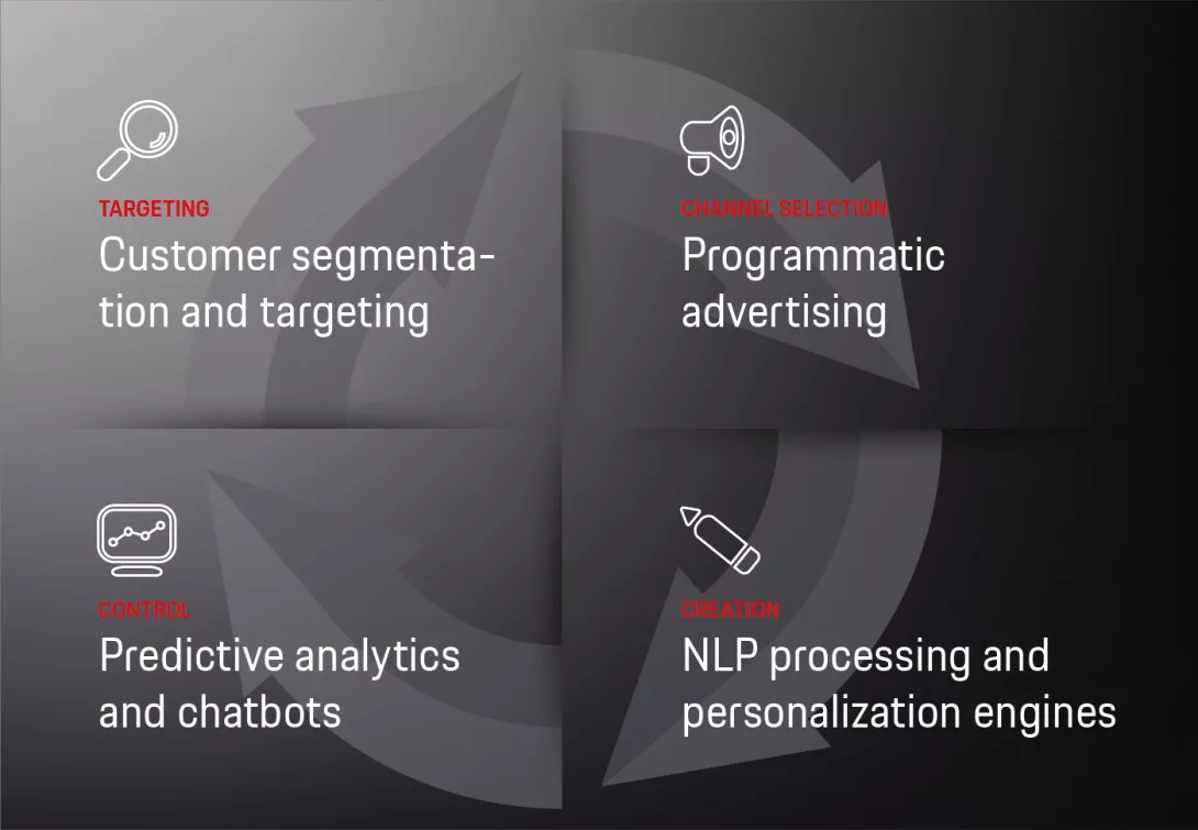 Generative AI in Marketing and PR