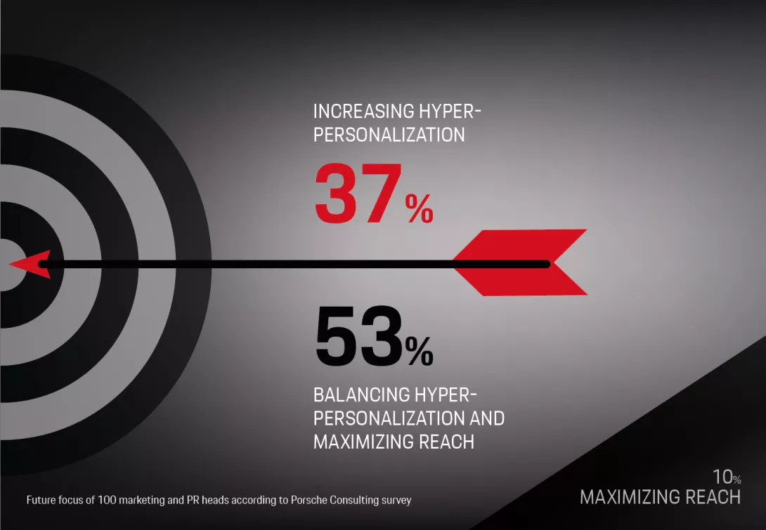 Generative AI in Marketing and PR: Future focus of 100 marketing and PR heads