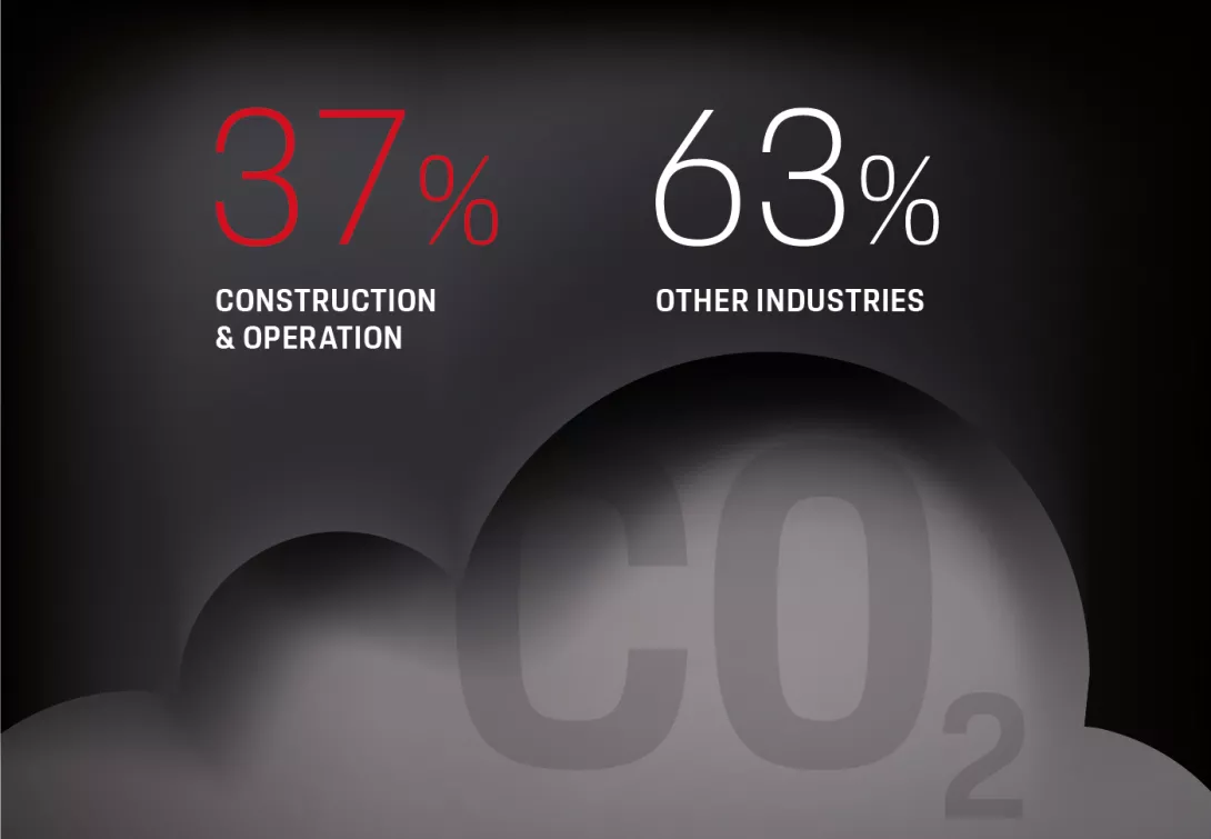 CO2 emissions in construction and operation compared to other industries
