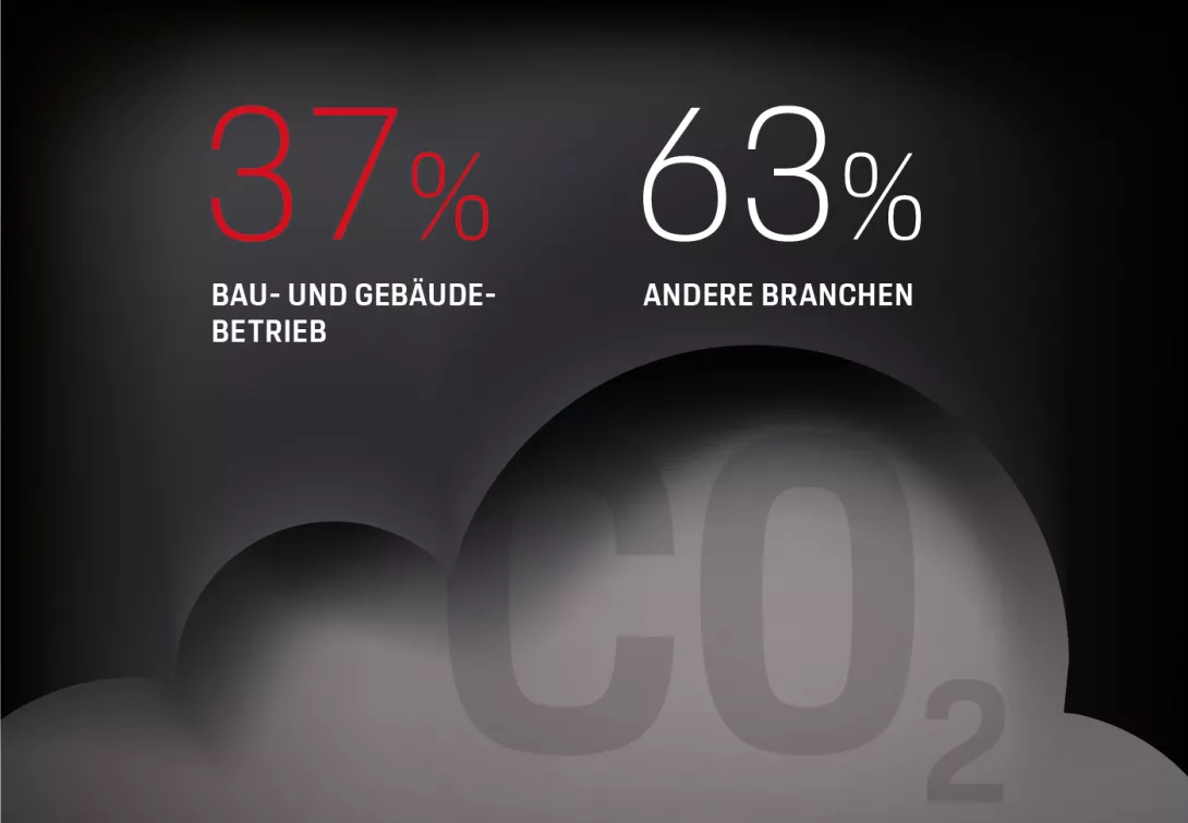 Anteil weltweiter CO2-Emissionen vom Bau- und Gebäudebetrieb im Vergleich mit anderen Branchen