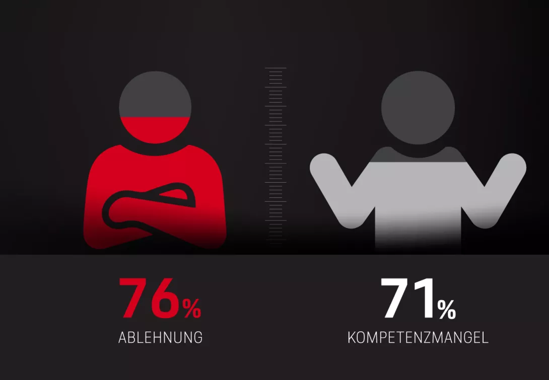 Vergleich Ablehnung und Kompetenzmangel von Beschäftigten in Industriegüterunternehmen