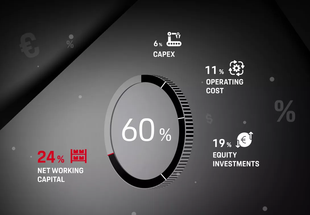 Four key drivers of cash flow in industrial goods, consumer goods, and automotive supply