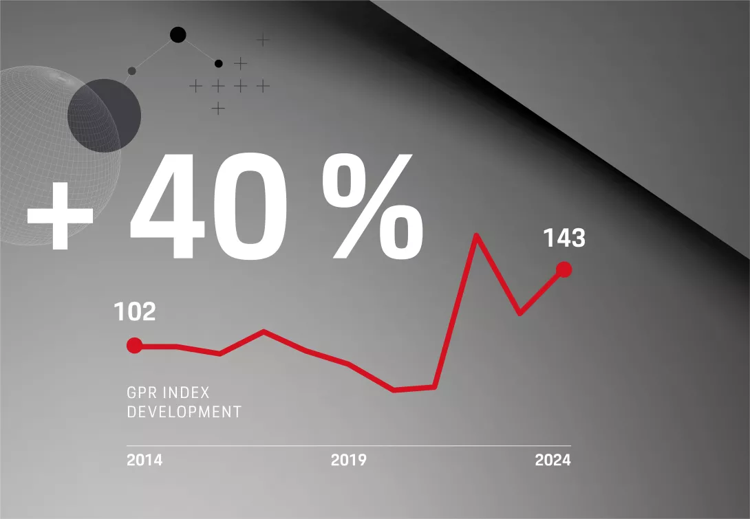 Geopolitical risks have increased by 40 percent over the past ten years, as shown by the worldwide GPR index.