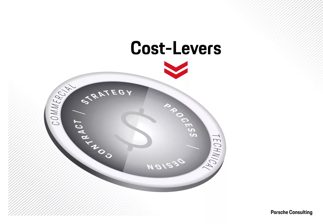 The four key levers for cost reduction: contract, strategy, process, and design.