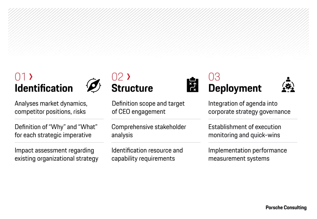 Structured approach to CEO agenda development