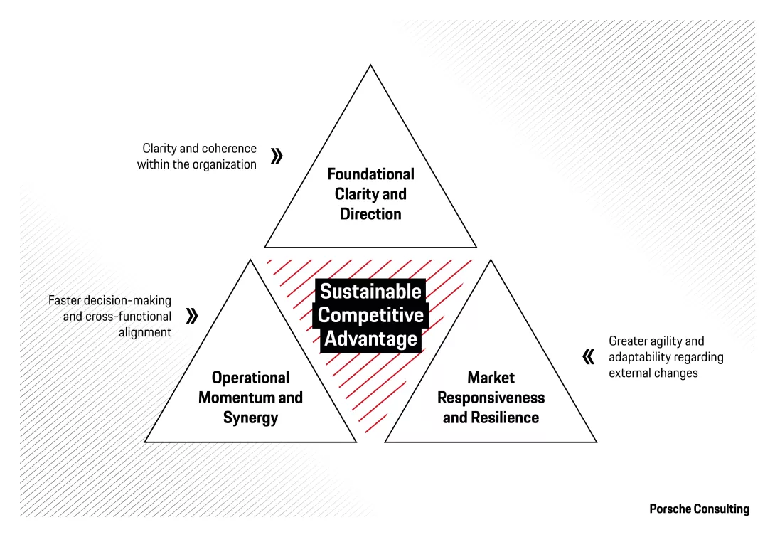 The value pyramid of the CEO agenda