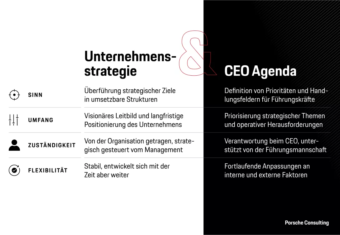 Vergleich Unternehmensstrategie mit CEO-Agenda