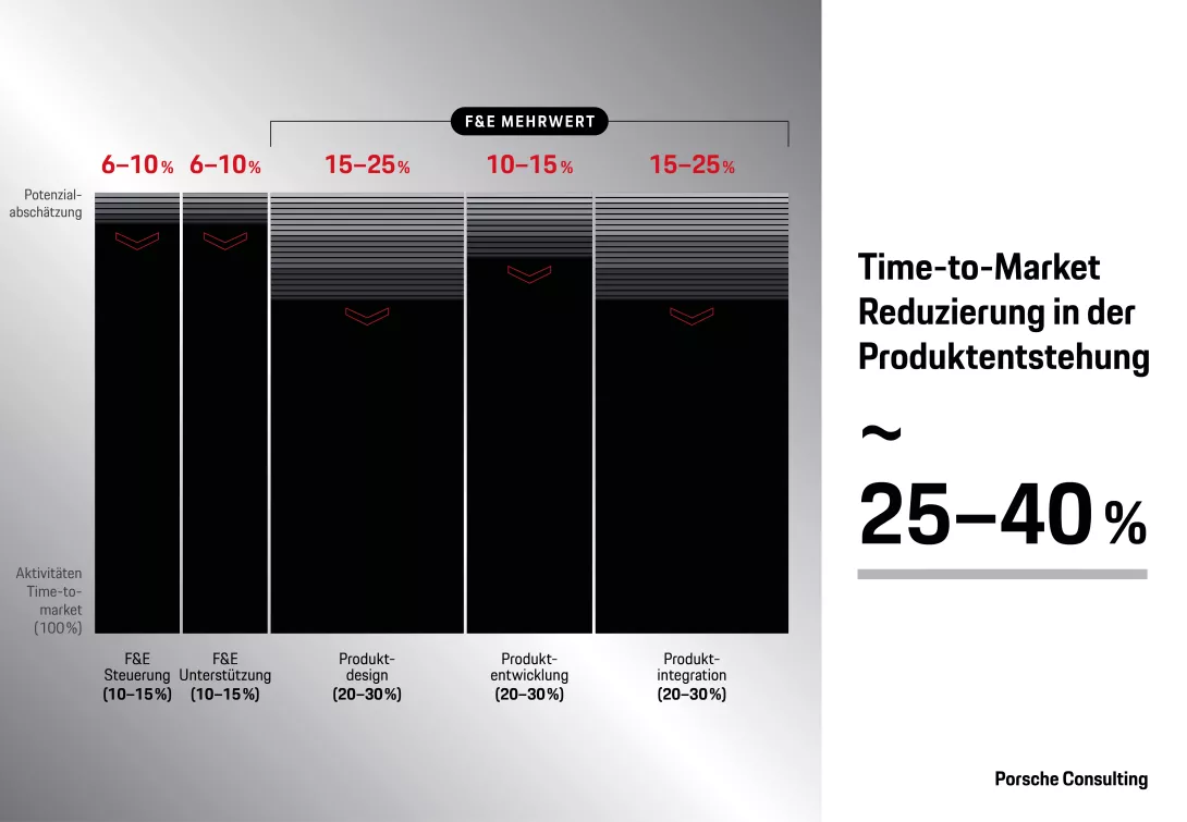 Time-to-Market Verkürzung durch strukturierte F&E-Transformation