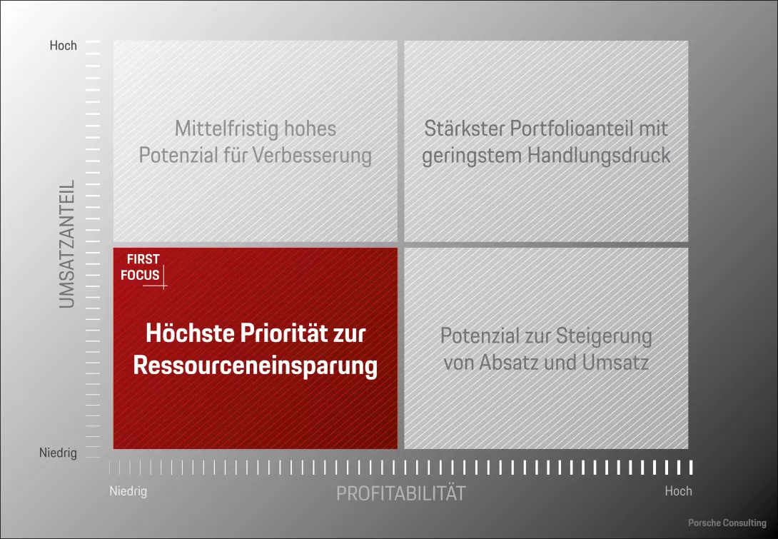 Filter-Matrix: Profitabilität in Relation zu Umsatzanteil
