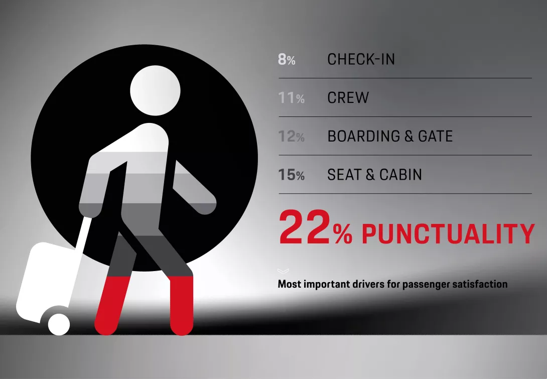 passenger with baggage with puctuality the most important factor porsche consulting impulse takeoff with ai