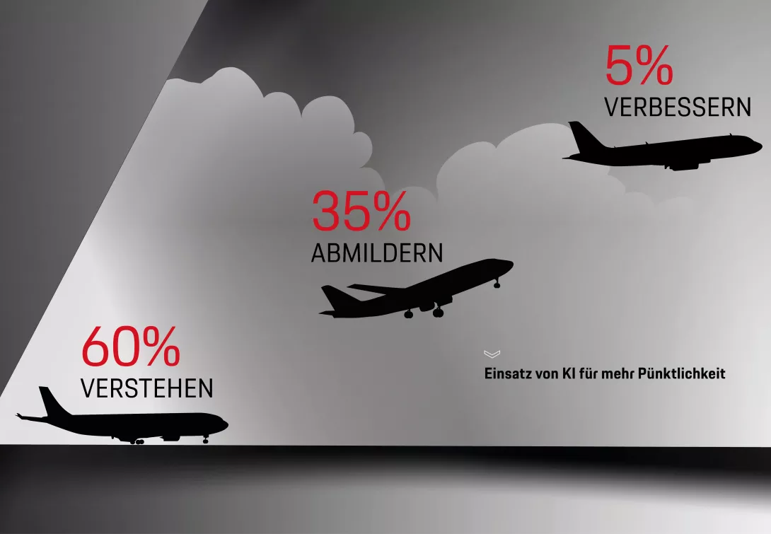 3 Flugzeuge in unterschiedlichen Stadien je nach Ursachen der Unpünktlichkeit: Verstehen, abmildern und verbessern