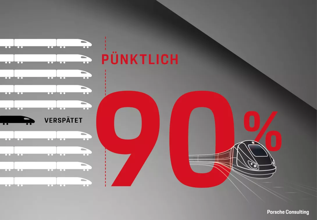 90% Pünktlichkeit der Züge mit Digitalisierung