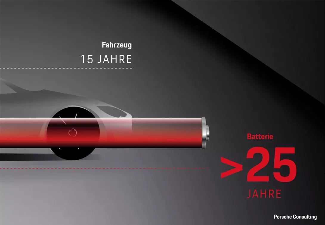 Lebenszeit Auto versus Lebenszeit Batterie Porsche Consulting Impuls Batterie-Sekundärmarkt