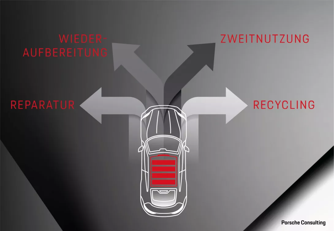 Der „Moment der Wahrheit“ – die Zustandsdiagnose entscheidet über das weitere Schicksal der Batterie. Porsche Consulting Impuls Batterie-Sekundärmarkt