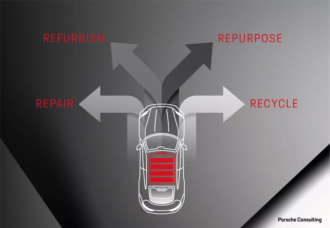 The "moment of truth" – the diagnosis of the battery's condition Porsche Consulting Battery Aftermarket