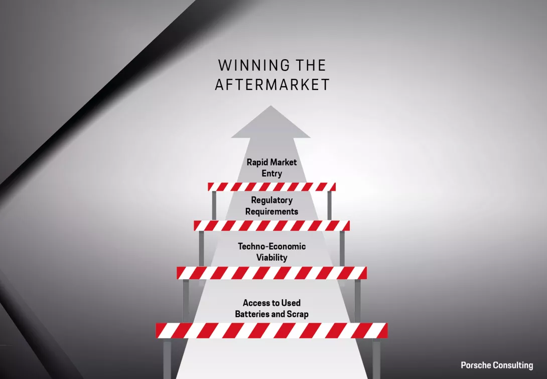 Hurdles of winning the battery aftermarket. porsche consulting impulse