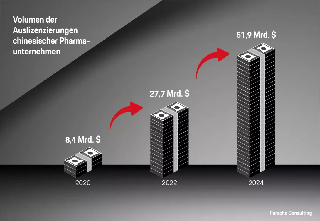 Der Wert der Auslizenzierungen chinesischer Pharmaunternehmen ist in den letzten fünf Jahren stark angestiegen