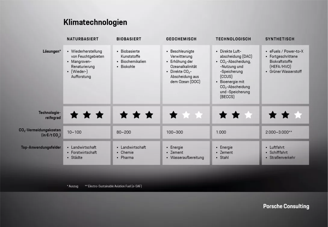 Verschiedene Klimatechnologien eignen sich für unterschiedliche Branchen und Anwendungsbereiche
