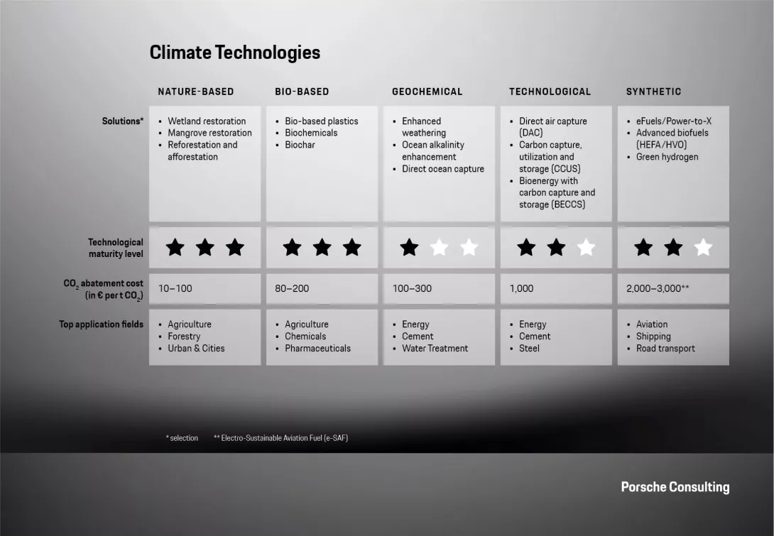 Different climate technologies are suited to different industries and areas of application.