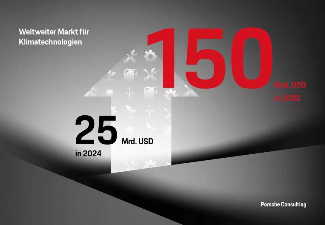 Der weltweite Markt für Klimatechnologien entwickelt sich rasant und wird sich bis 2032 auf 150 Milliarden USD versechsfachen 