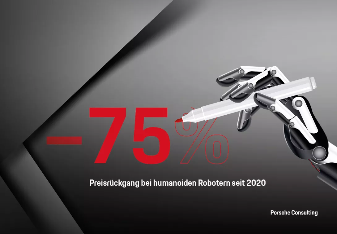 In den letzten fünf Jahren sind die Entwicklungs- und Herstellungskosten für humanoide Roboter deutlich gesunken – dank Fortschritten in KI, Sensorik und Fertigung.