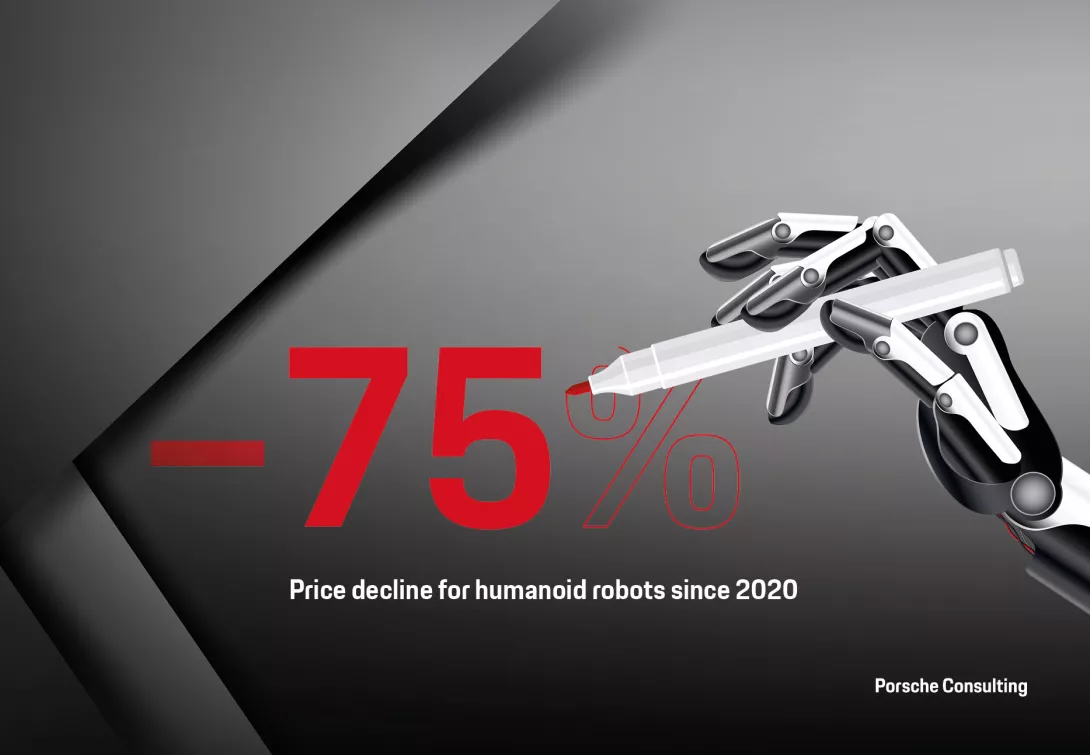 Over the past five years, the development and manufacturing costs for humanoid robots have fallen significantly thanks to advances in AI, sensor technology, and manufacturing