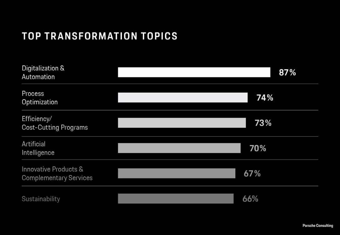 Top transformation topics among major companies in German-speaking countries in Europe