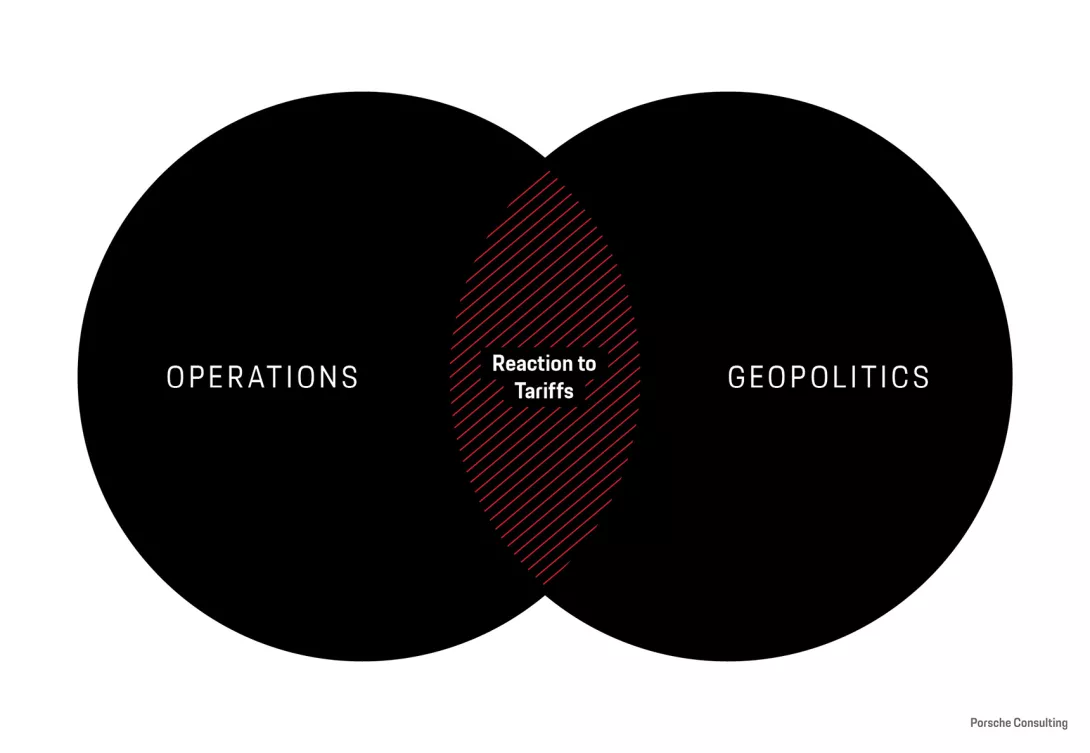 at the Interface between geopolitics and operations strategy is the reaction to tariffs
