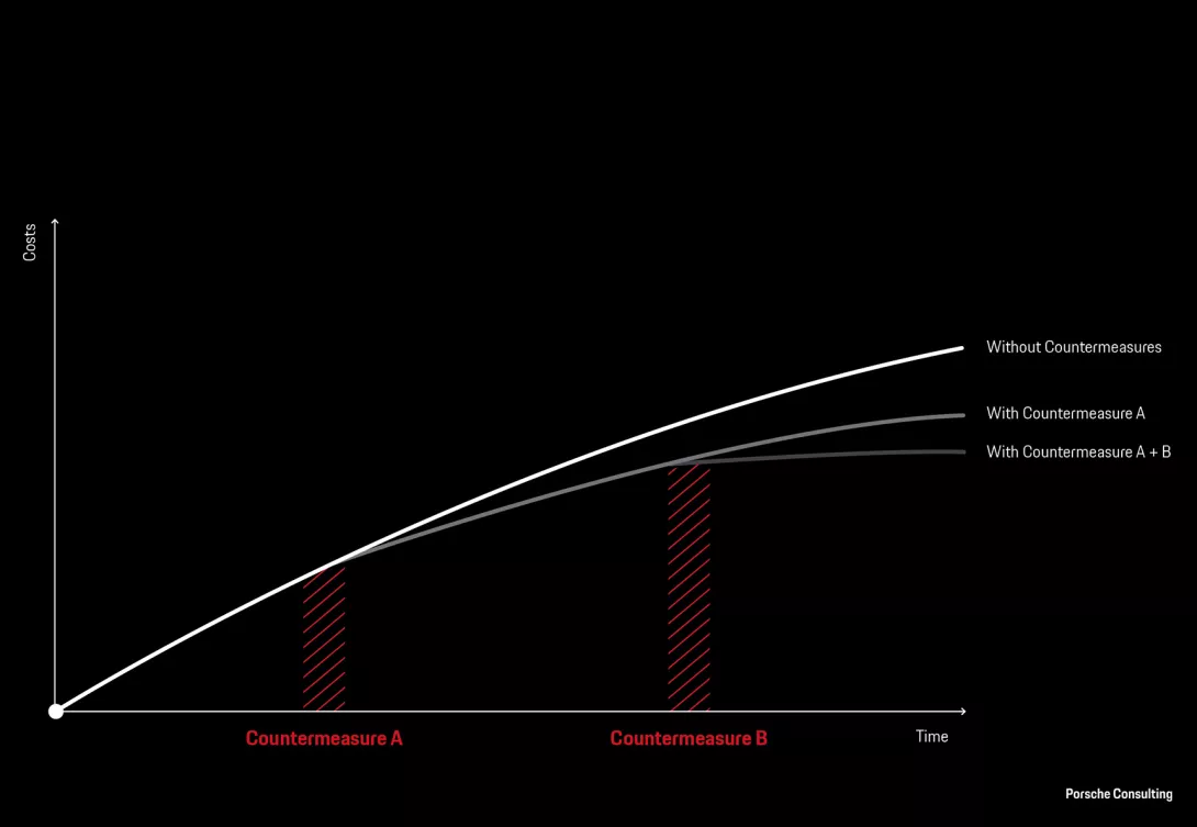 Impact on tariffs and countermeasures