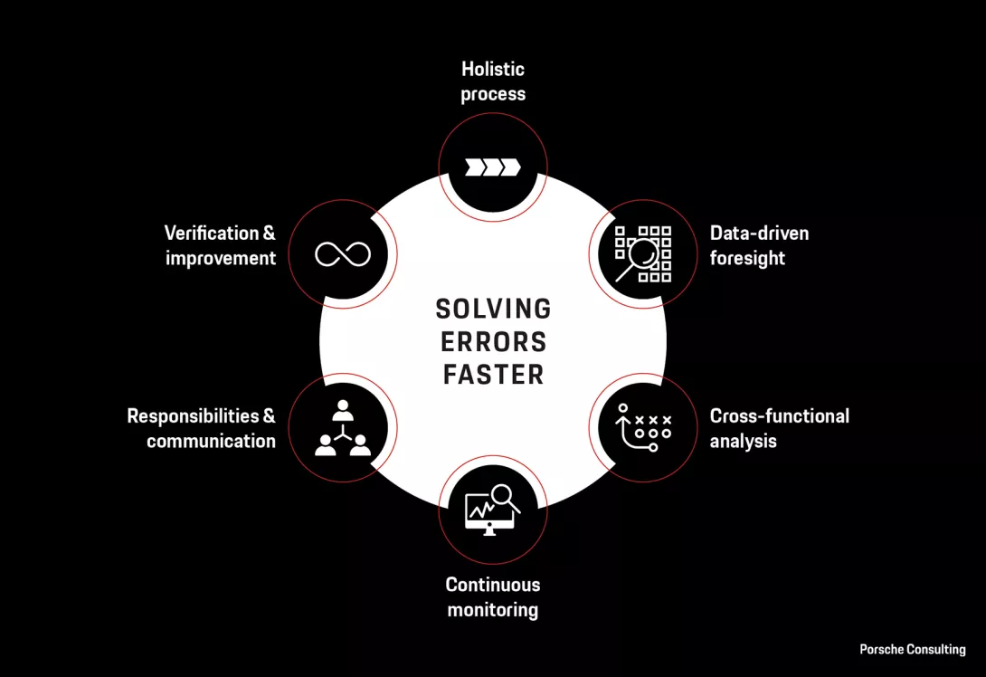 Six core elements are crucial for an optimal error correction process