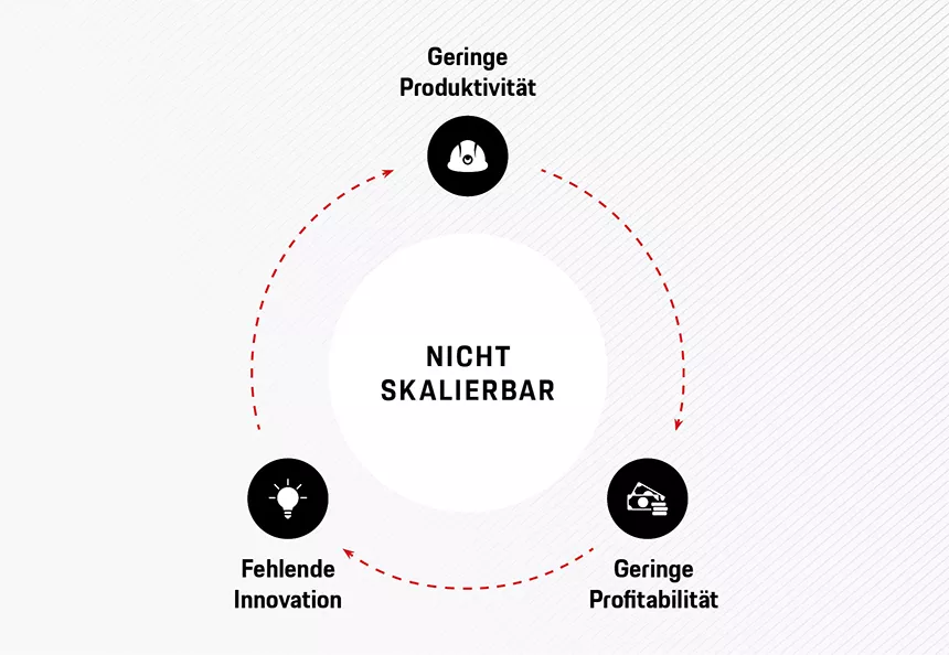 Der Teufelskreis der Bauindustrie verhindert eine nachhaltige Skalierung.