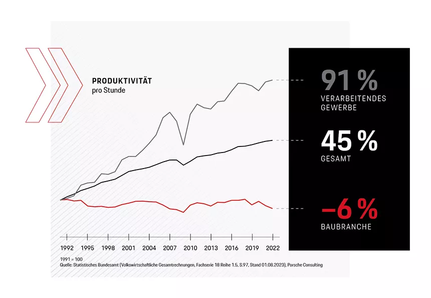 Produktivitätsentwicklung der Baubranche in Deutschland seit 1992 im Vergleich zum verarbeitenden Gewerbe und dem gesamten Industriedurchschnitt.