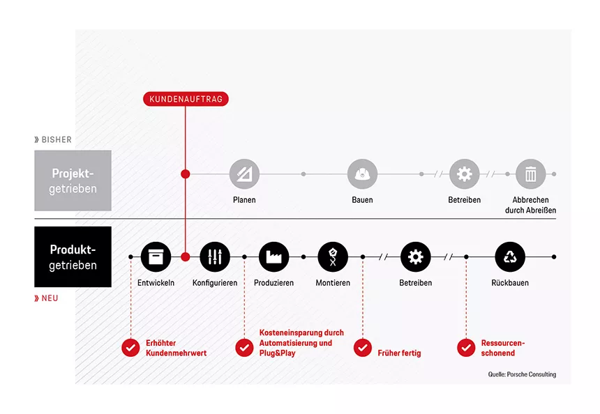 Die produktgetriebene Wertschöpfungskette bietet an vielen Stellen Vorteile gegen-über der bisherigen projektgetriebenen Vorgehensweise.